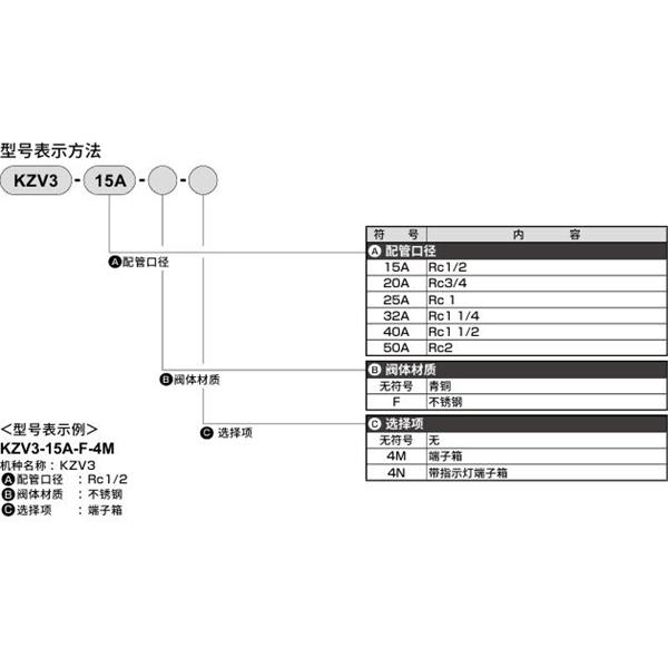 CKD喜開理先導突跳式2通電磁閥流體閥KZV3-32A-4M