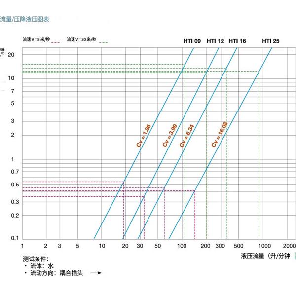 瑞士STAUBLI史陶比爾高溫應(yīng)用快速接頭HTI 09.1153/IA