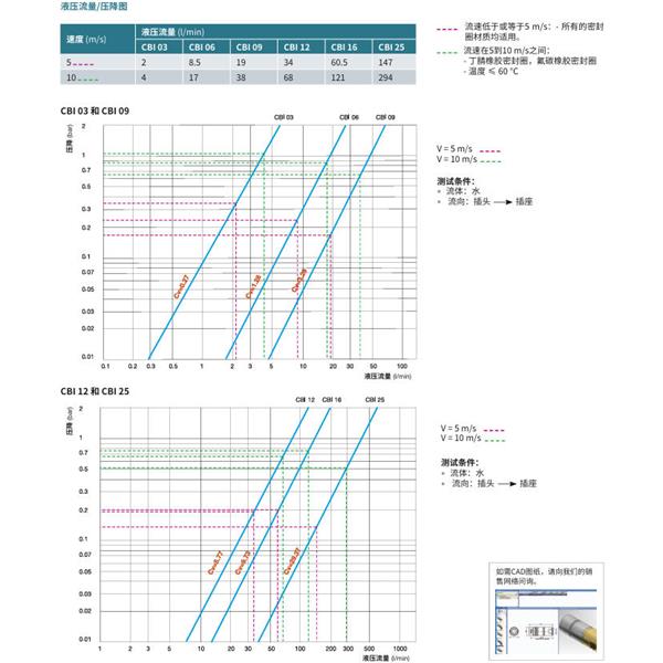 瑞士STAUBLI史陶比爾無泄漏溫度控制快速接頭CBI 16.7204/IA/BF