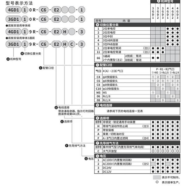 CKD喜開(kāi)理先導(dǎo)式3?5通閥 4GE329R-10-E2H-3