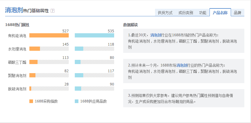 阿里指數(shù)近30天熱銷(xiāo)商品 阿里指數(shù)近30天熱銷(xiāo)商品